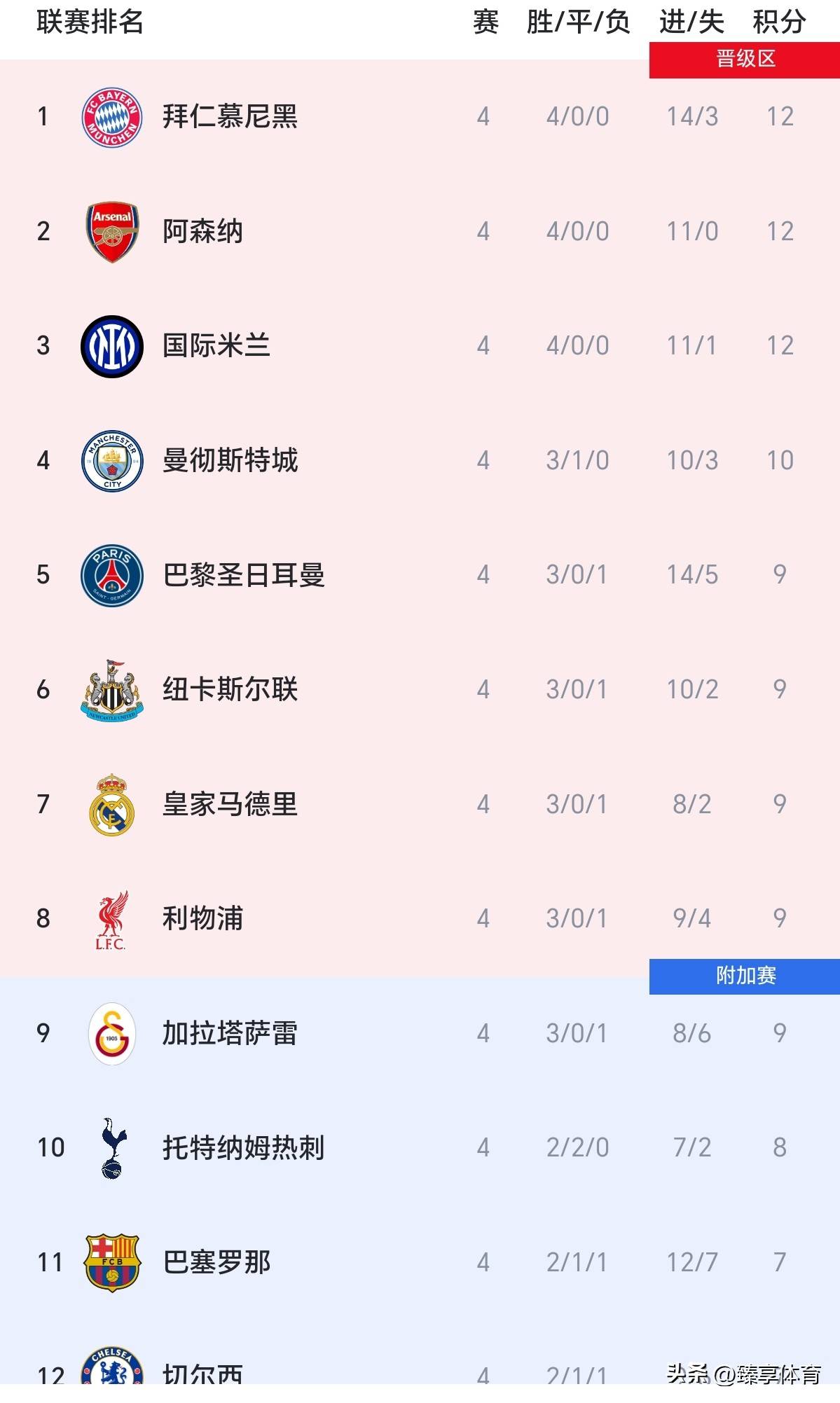 随着曼城4-1大胜多特、巴萨爆冷、国米4连胜！欧冠4轮积分榜出炉